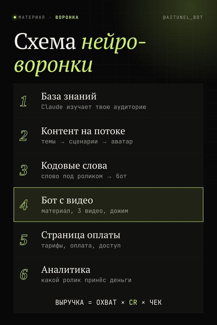 Лид-магнит Воронка